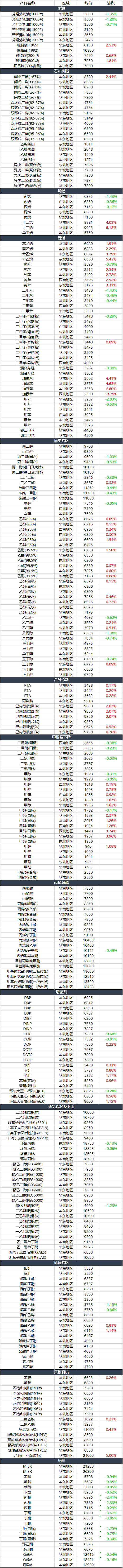 10月22日基础化学品价格行情