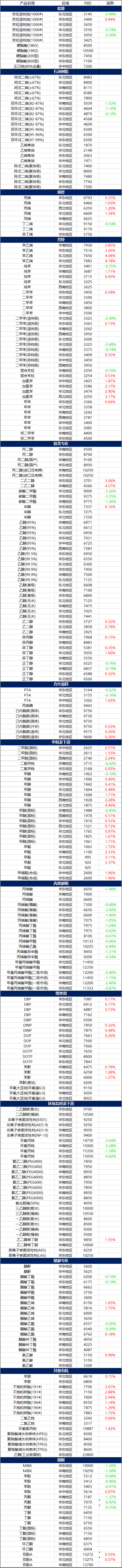 11月5日基础化学品价格行情