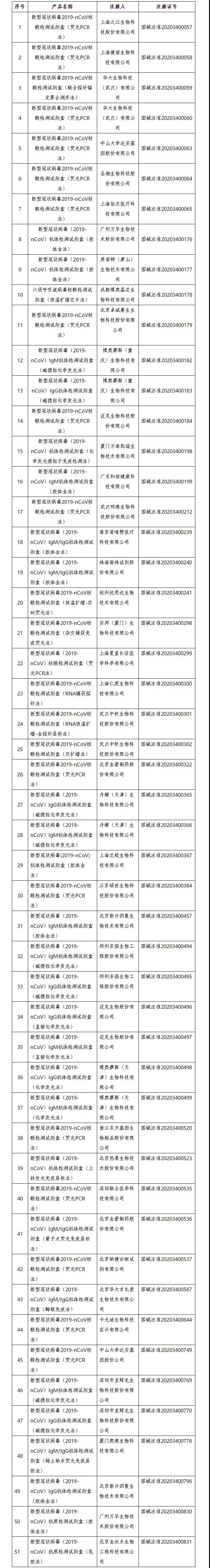 新冠病毒抗原检测试剂获首批 目前国内上市的新冠检测产品共51个（名单）