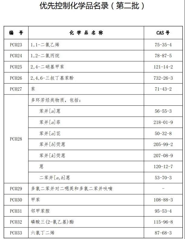 苯、甲苯等18类化学品，被列入优先控制化学品名录