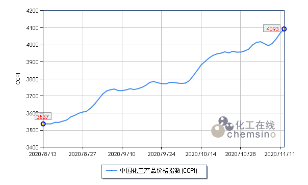 11月上半月国内化工市场淡季逆势上扬