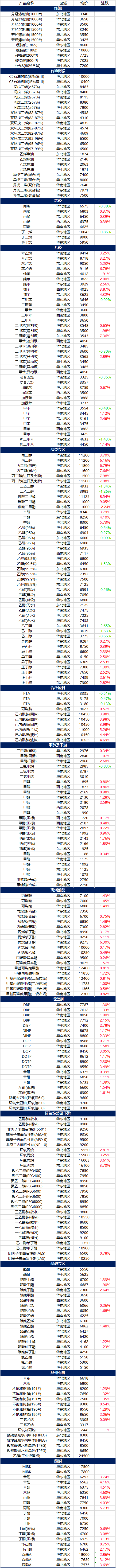 11月16日摩贝基础化学品价格行情