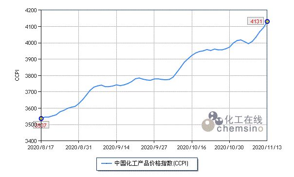 化工在线：上周（11.9-11.13）化工市场涨势不减