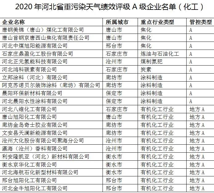 一批化工企业进入A级名单 重污染天气可自主减排