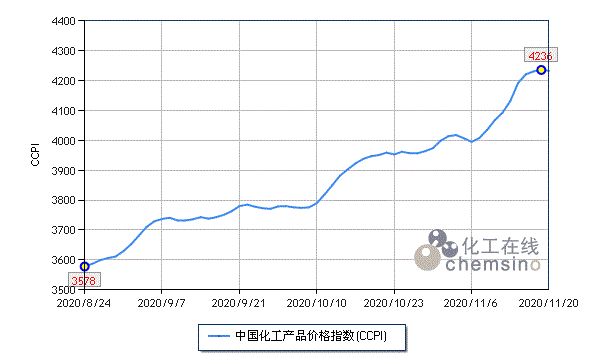 上周（11.16-11.20）C3产业链各产品再次取得惊人涨幅