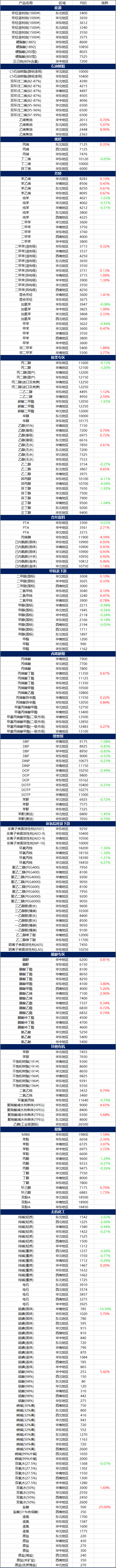 11月30日摩贝基础化学品价格行情