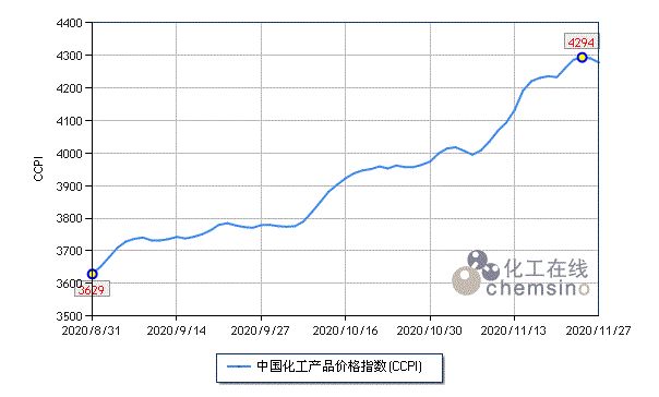 化工在线：上周（11.23-11.27）化工市场延续涨势