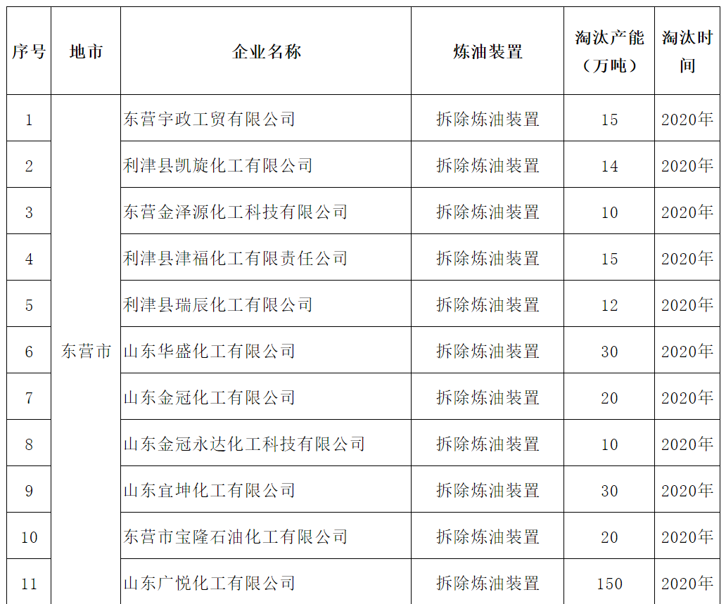 山东：13家企业200万吨以下炼油产能已退出