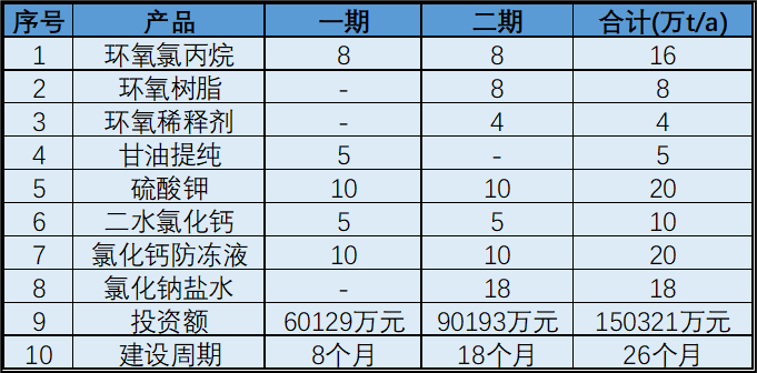 河北晋邦16万吨环氧氯丙烷等项目环评正式受理